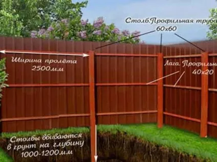 Огорожа з профнастилу (профлиста) як побудувати паркан, який профнастил вибрати (паркан) Огорожа з профнастилу (профлиста) як побудувати паркан, який профнастил вибрати