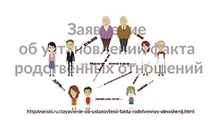 Заява про встановлення факту родинних відносин 2 (факту) Заява про встановлення факту родинних відносин 2