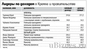 Зарплати держслужбовців в 2015, скільки заробляють