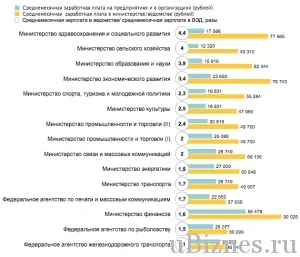 Зарплати держслужбовців в 2015, скільки заробляють