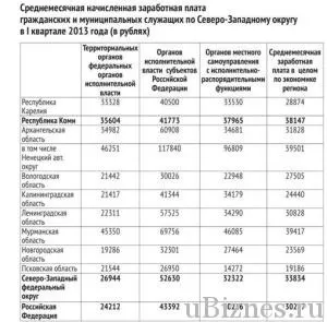 Зарплати держслужбовців в 2015, скільки заробляють