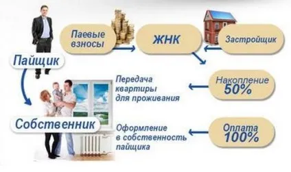 Житлові кооперативи види, переваги і недоліки (недоліки) Житлові кооперативи види, переваги і недоліки