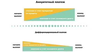 Аннуїтетний і диференційований платежі - в чому різниця (ануїтетний) Аннуїтетний і диференційований платежі - в чому різниця