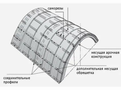 Арочна дах - як зробити арочну дах своїми руками (фото, відео) (дах) Арочна дах - як зробити арочну дах своїми руками (фото, відео)