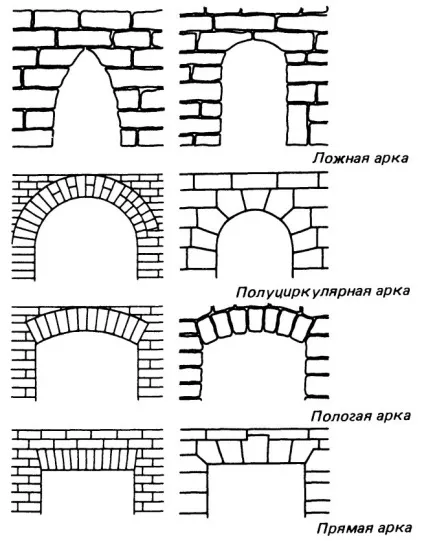 Арочні конструкції - це