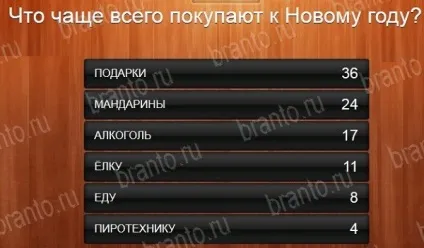 100 К 1 що найчастіше купують до нового року (що купують на новий рік) 100 К 1 що найчастіше купують до нового року