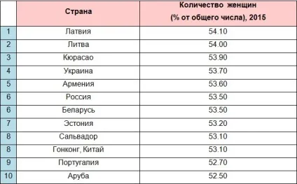 10 Країнах, в яких жінок більше, ніж чоловіків - навколо світу (китай) 10 Країнах, в яких жінок більше, ніж чоловіків - навколо світу