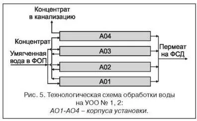 Аналіз сучасних технологій водопідготовки на тес (сучасних) Аналіз сучасних технологій водопідготовки на тес