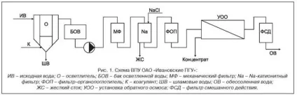Аналіз сучасних технологій водопідготовки на тес (сучасних) Аналіз сучасних технологій водопідготовки на тес