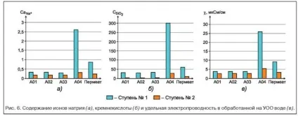 Аналіз сучасних технологій водопідготовки на тес (сучасних) Аналіз сучасних технологій водопідготовки на тес