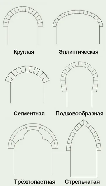 Арки в інтер'єрі хороші і погані, домфронт