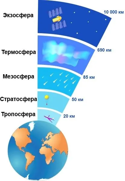 Атмосфера землі - пояснення для дітей (пояснення) Атмосфера землі - пояснення для дітей