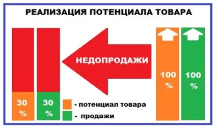 Аудит товару на прикладі або як уникнути недопродаж (прикладі) Аудит товару на прикладі або як уникнути недопродаж