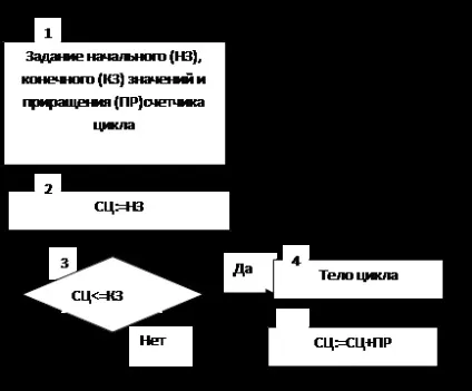 Арифметичний цикл - студопедія