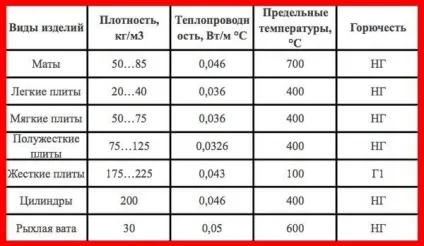 Базальтовий (мінеральний) утеплювач 4 моменти, які варто пам'ятати (стоїть) Базальтовий (мінеральний) утеплювач 4 моменти, які варто пам'ятати