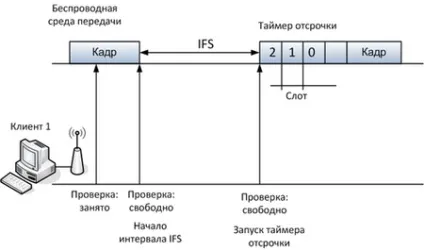 Бездротові технології wifi wi-max (wifi точка доступу) Бездротові технології wi-fi wi-max