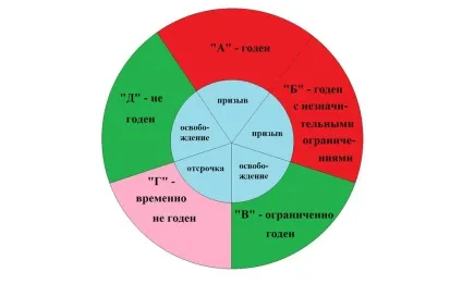 Чи беруть в армію з ВСД і за яких умов (умов) Чи беруть в армію з ВСД і за яких умов
