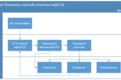 Бланки суворої звітності для ип види і вимоги