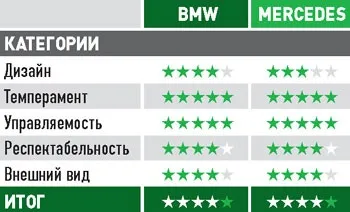 Bmw m5 проти mercedes e 63 amg престижні бомбардувальники, автомобільний журнал autobild України (тест) Bmw m5 проти mercedes e 63 amg престижні бомбардувальники, автомобільний журнал autobild України