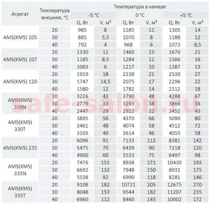 Швидкий розрахунок холодильної установки АРІАДА за обсягом холодильної камери і температурному режиму