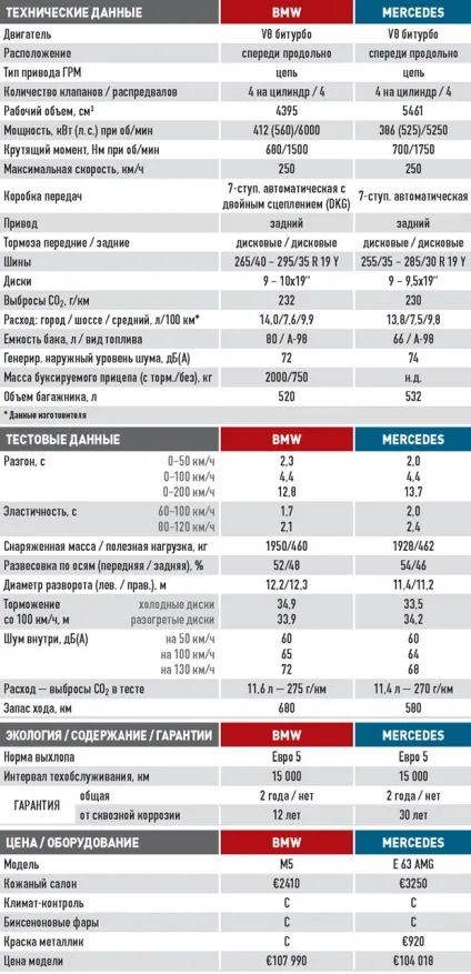 Bmw m5 проти mercedes e 63 amg престижні бомбардувальники, автомобільний журнал autobild України (mercedes) Bmw m5 проти mercedes e 63 amg престижні бомбардувальники, автомобільний журнал autobild України