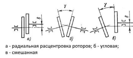 Центрування валів електричних машин особливості, пристосування і пристрій (електричних) Центрування валів електричних машин особливості, пристосування і пристрій