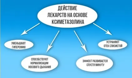 Чим лікувати, якщо тече з носа - найкращі засоби і препарати