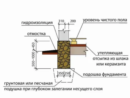 Бутовий фундамент своїми руками (своїми) Бутовий фундамент своїми руками