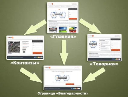 Цільові сторінки, конверсійні шляху, Мікро - що по-справжньому працює (Мікро) Цільові сторінки, конверсійні шляху, Мікро - що по-справжньому працює