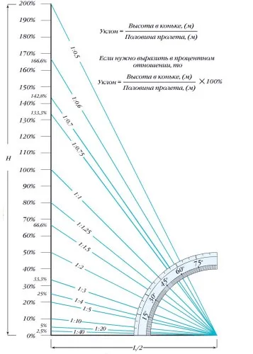 Чотирьохскатна дах своїми руками фото, креслення, пристрій (руками) Чотирьохскатна дах своїми руками фото, креслення, пристрій