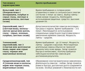 Через скільки проявляється загар в солярії - відповіді і поради