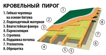 Щоб дах не протікав гідроізоляція даху (пакетний брус) Щоб дах не протікав гідроізоляція даху