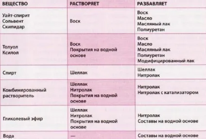 Чим розчинники фарб відрізняються від розріджувачів