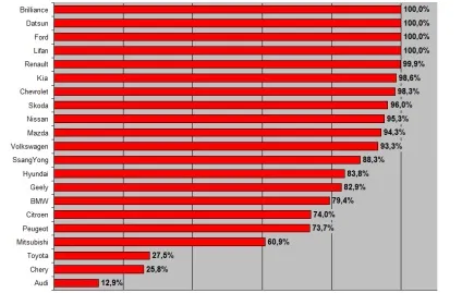 Автомобілі локального складання займають 79% українського ринку (автомобілі) Автомобілі локального складання займають 79% українського ринку