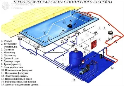 Басейн на дачі своїми руками - як зробити дачний басейн (басейн на дачі своїми руками) Басейн на дачі своїми руками - як зробити дачний басейн