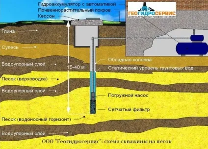 Що краще - свердловина на вапняк, свердловина на пісок або абіссінський колодецстатьі про буріння (порівняння абиссинского колодязя і різних типів свердловин) Що краще - свердловина на вапняк, свердловина на пісок або абіссінський колодецстатьі про буріння