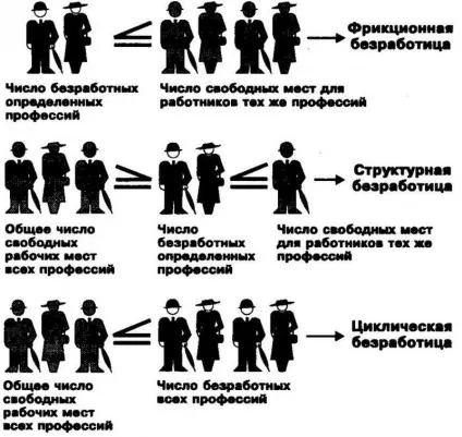 Що це таке - безробіття фрикційна, структурна, циклічна, приклади (таке) Що це таке - безробіття фрикційна, структурна, циклічна, приклади