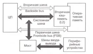 Що таке процесорна шина
