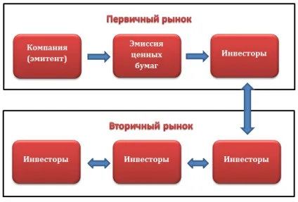 Що таке фондовий ринок (Первинний вторинний фондовий) Що таке фондовий ринок