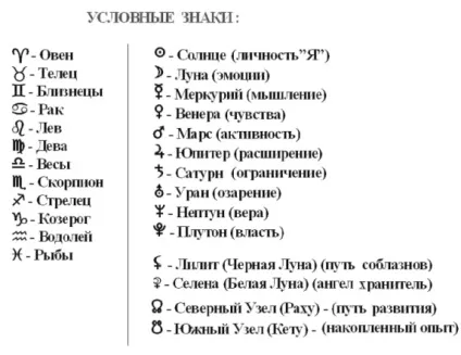 Що таке гороскоп загальне поняття
