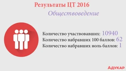 ЦТ із суспільствознавства