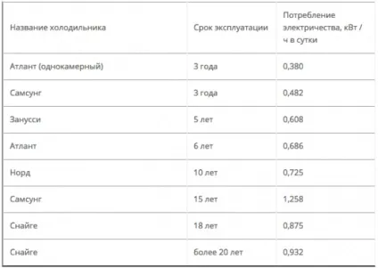 Скільки енергії «з'їдає» ваш холодильник (з'їдає) Скільки енергії «з'їдає» ваш холодильник