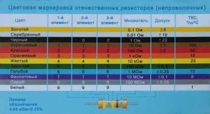 Кольорове маркування резисторів - позначення, що це і навіщо потрібно, таблиця, маркування кольоровими (колірна) Кольорове маркування резисторів - позначення, що це і навіщо потрібно, таблиця, маркування кольоровими