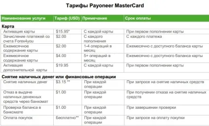 Дебетова карта від forex4you - як отримати і використовувати