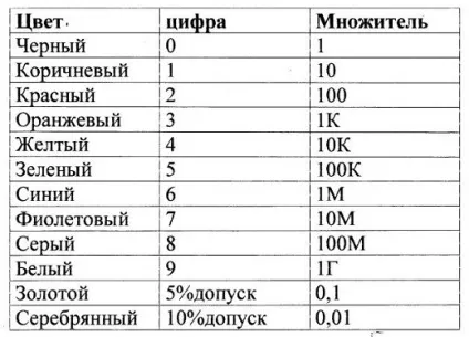 Кольорове маркування резисторів - позначення, що це і навіщо потрібно, таблиця, маркування кольоровими (кольорове маркування резисторів позначення) Кольорове маркування резисторів - позначення, що це і навіщо потрібно, таблиця, маркування кольоровими
