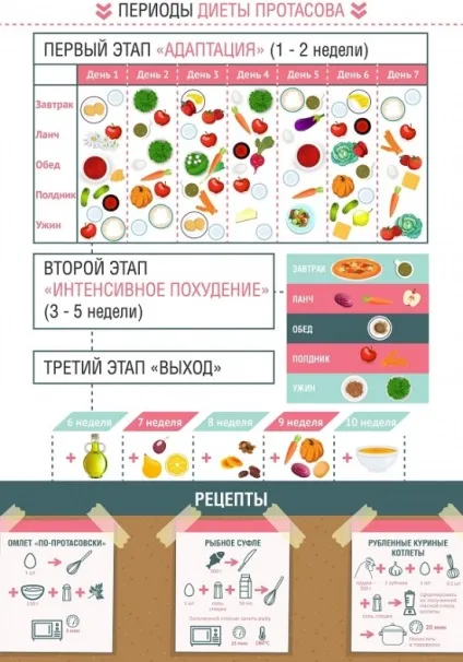 Дієта Кіма Протасова меню, рецепти, етапи та відгуки (дієта Кіма Протасова рецепти 1-2 тижні) Дієта Кіма Протасова меню, рецепти, етапи та відгуки
