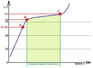 Дистиляція етилового спирту, самогон подвійний перегонки проста перегонка браги та подрібнена перегонка