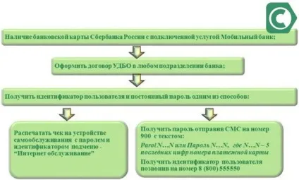 Договір удбо сбербанк, сбанкамі (УДБО Договір УДБО) Договір удбо сбербанк, сбанкамі