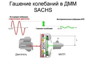 Двомасових маховик симптоми поломки і несправність (маховик) Двомасових маховик симптоми поломки і несправність