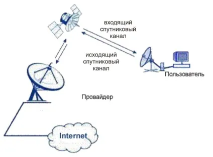 Двосторонній супутниковий інтернет (симетричний)